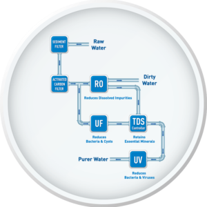 TDS Controller in a Water Purifier